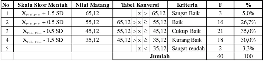 Tabel Konversi