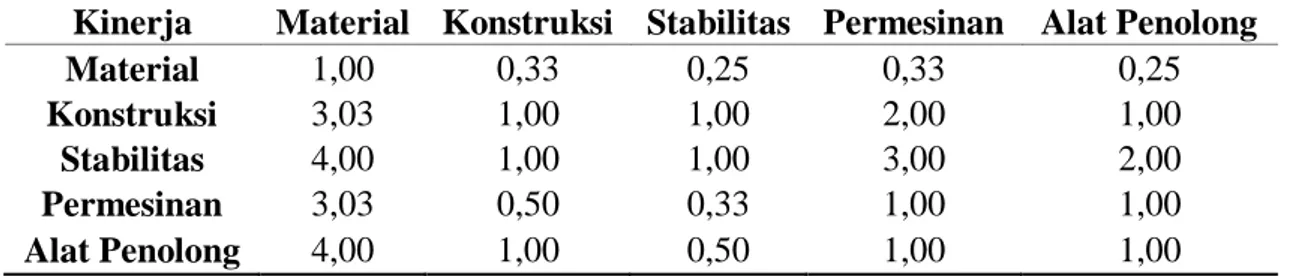 Tabel 2. Matriks Perbandingan Kriteria Berpasangan Kepuasan akan Kelaikan Kapal  Kinerja  Material  Konstruksi  Stabilitas  Permesinan  Alat Penolong 