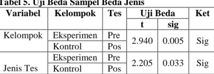 Tabel  1.  Deskripsi  Data  Pre-Test  dan  Post-Test   Kelompok Eksperimen. 