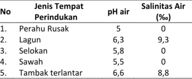 Tabel 2. Hasil pengukuran karakteristik kimia   No  Jenis Tempat  Perindukan  pH air  Salinitas Air (‰)  1