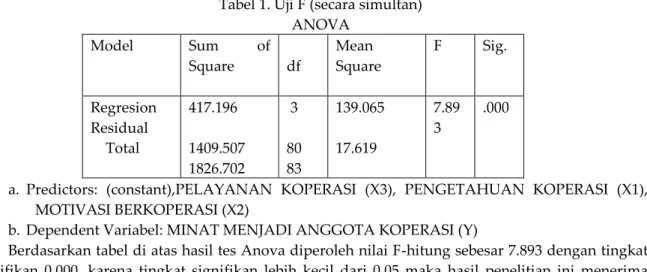 Tabel 1. Uji F (secara simultan)  ANOVA  Model  Sum  of  Square        df  Mean  Square  F  Sig