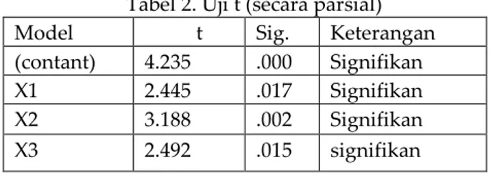 Tabel 2. Uji t (secara parsial)  Model             t  Sig.  Keterangan   (contant)  4.235  .000  Signifikan 