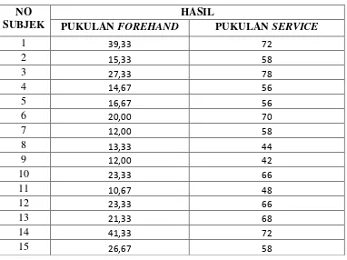 Tabel 1. Data Kemampuan Pukulan Forehand dan Service Peserta Ekstrakurikuler Tenis Meja SD Negeri Beji Kecamatan Wates Kabupaten Kulon Progo