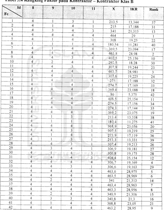 Tabel 5 J 1Rangking Faktor pada Kontraktor - Ko ntraktor Klas B