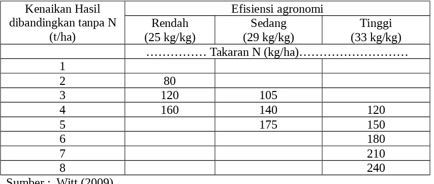 Tabel 3. Rekomendasi pemupukan N pada tanaman jagung berdasarkan efisiensi        agronomik N dan kenaikan hasil jika dipupuk N dibanding tanpa N.