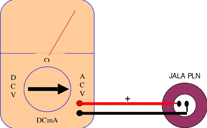 GAMBAR 7. MENGUKUR TEGANGAN LISTRIK ARUS BOLAK BALIK (ACV)