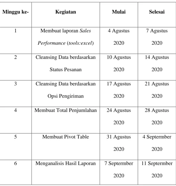 Tabel 3. 1 Timeline Kegiatan Magang  