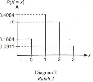 Diagram 2  Rajah 2 