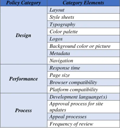 Tabel 2.2 Kebijakan Perusahaan dalam Mengelola Situs Web E-Commerce  Policy Category  Category Elements 