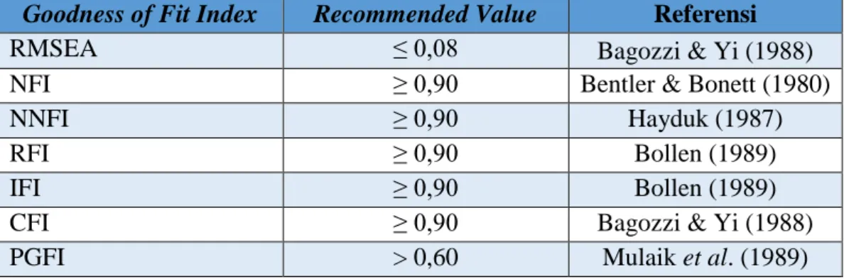 Tabel 2.3 Parameter pengujian Goodness of Fit 