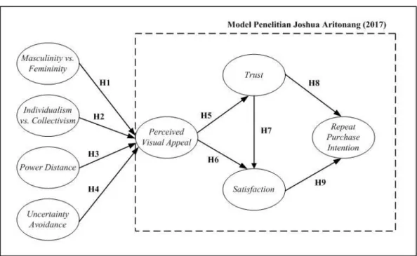 Gambar 3.2 Usulan Model Penelitian 