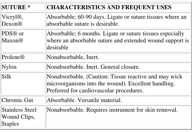 Table  SUTURE SELECTION 