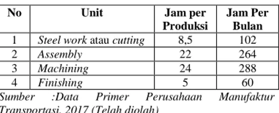 Tabel 2: Aktivitas Produksi    