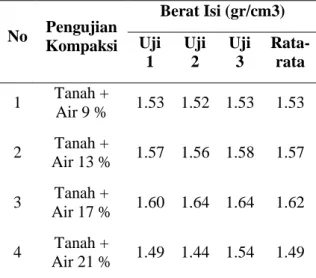 Tabel 4. Hasil Pengujain Berat isi pada Sifat  Mekanik  No  Pengujian  Kompaksi  Berat Isi (gr/cm3) Uji  1  Uji 2  Uji 3  Rata-rata  1  Tanah +  Air 9 %  1.53  1.52  1.53  1.53  2  Tanah +  Air 13 %  1.57  1.56  1.58  1.57  3  Tanah +  Air 17 %  1.60  1.64