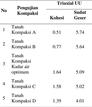 Tabel 5. Hasil Perhitungan Kuat Geser tanah 