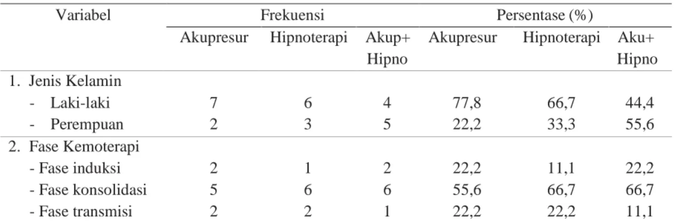 Tabel 1 Distribusi frekuensi responden berdasarkan jenis kelamin dan jenis kemoterapi di  RSU Kabupaten Tangerang Juni-Juli 2017 (n=27) 