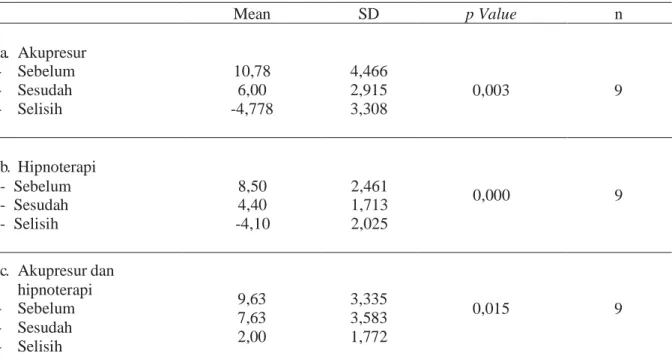 Tabel 4 Perbedaan rata-rata skor mual dan muntah sebelum dan sesudah intervensi  akupresur,hipnoterapi, akupresur dan hipnoterapi Di RSU Kabupaten Tangerang  (n=27)  Mean  SD  p Value  n  a