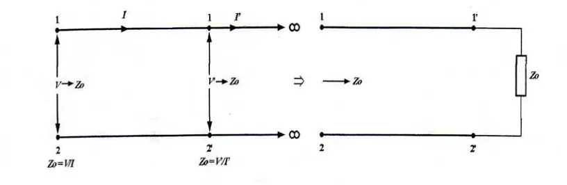 Gambar 2.5 Pengukuran impedansi karakteristik 
