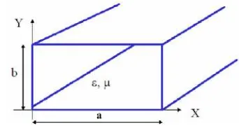 Gambar 3.1  Konstruksi dari rectangular waveguide 