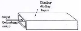 Gambar 3.2 Rectangular waveguide 