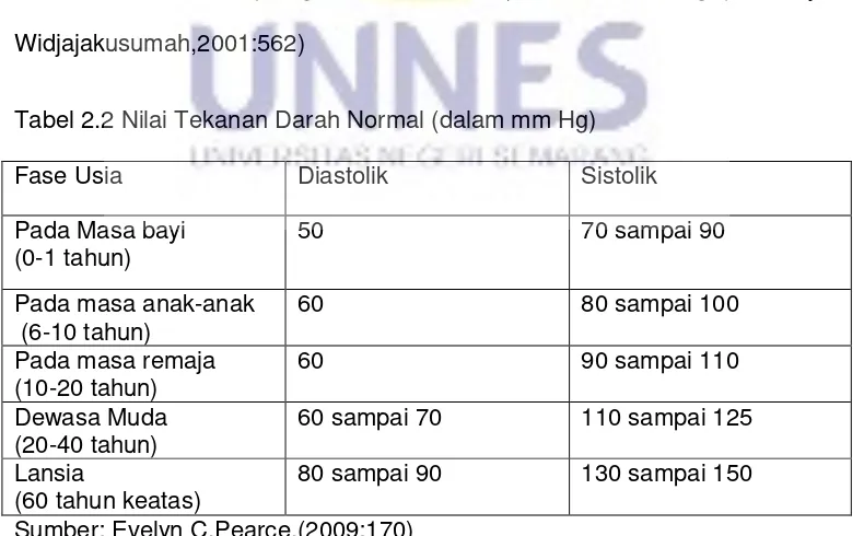Tabel 2.2 Nilai Tekanan Darah Normal (dalam mm Hg) 