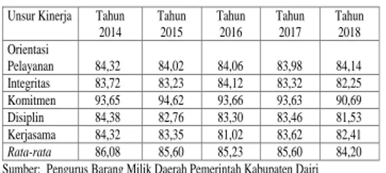 Tabel 1. Nilai Kinerja Pegawai Pengurus Barang Milik Daerah   Pemerintah Kabupaten Dairi 