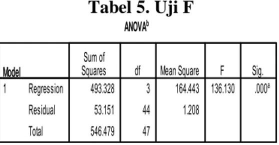 Tabel 5. Uji F 