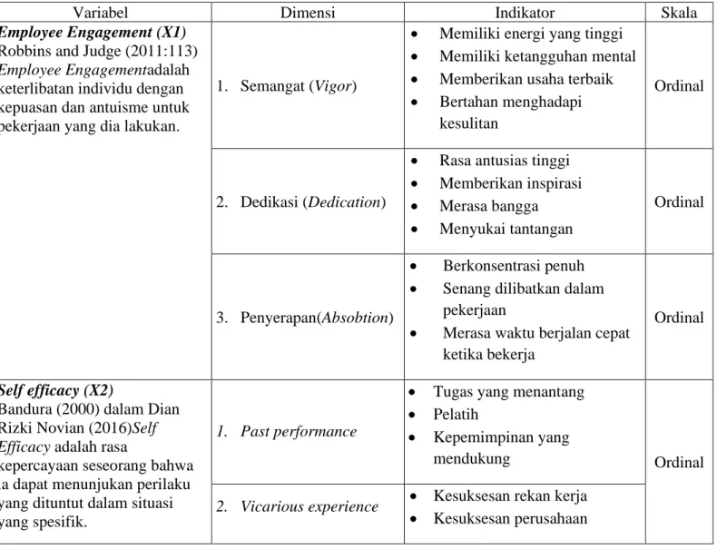 Tabel 3.2  Operasional Variabel 