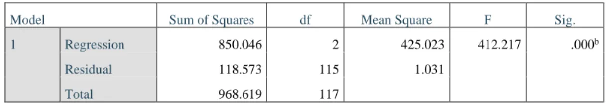 Tabel 4.16  Uji Simultan (Uji F) 