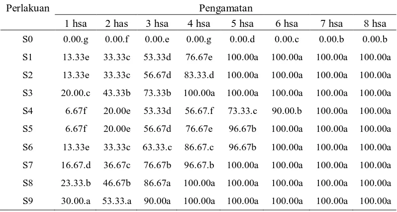 Tabel 1.1. Rataan pengaruh konsentrasi serbuk biji-bijian terhadap mortalitas    imago C