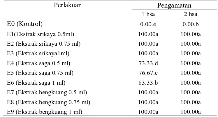 Tabel 1.2.: Rataan pengaruh konsentrasi ekstrak biji terhadap mortalitas imago       C