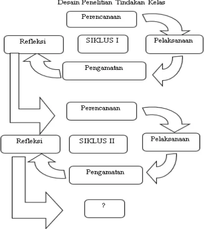 Gambar 1. Model Spiral PenelitianTindakan Kelas (Ari Kunto, 2009:16)