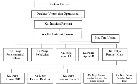 Gambar. 3. 1 Struktur Organisasi Instalasi Farmasi RSUP. H. Adam Malik 