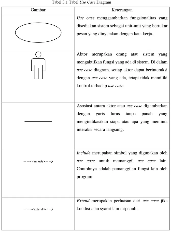 Tabel 3.1 Tabel Use Case Diagram 