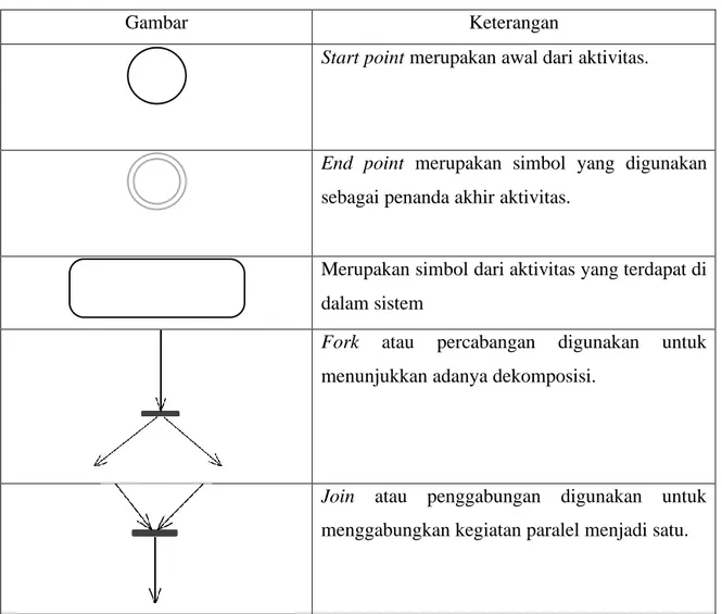 Tabel 3.2 Tabel activity diagram