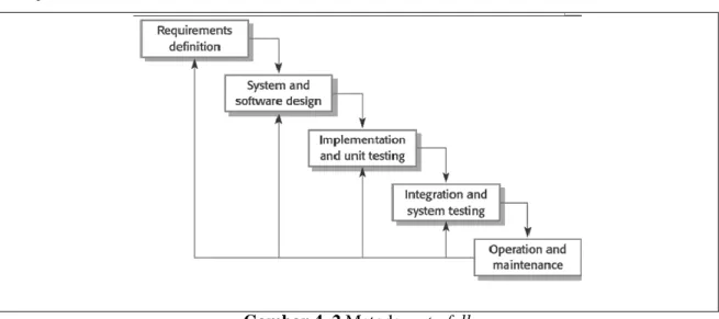 Gambar 4. 2 Metode waterfall 