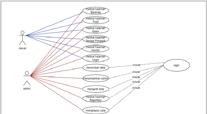 Gambar 4.3 merupakan use case diagram pada sistem informasi SDN 14 Ampenan. Pada  sistem ini terdapat 2 jenis user dari sistem ini yaitu: 