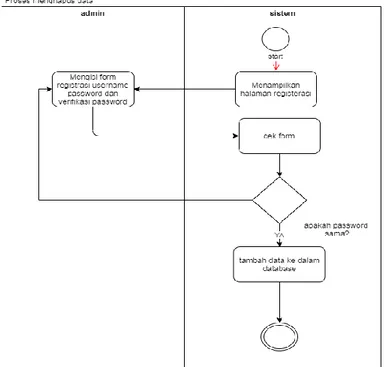 Gambar 4. 8 Proses menambah admin baru