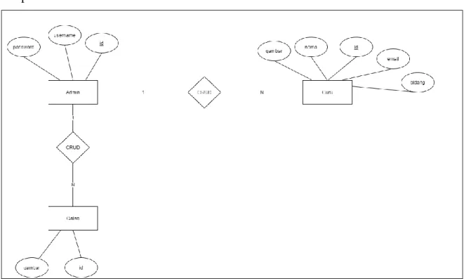 Gambar 4. 9 ERD sistem informasi SDN 14 Ampenan 
