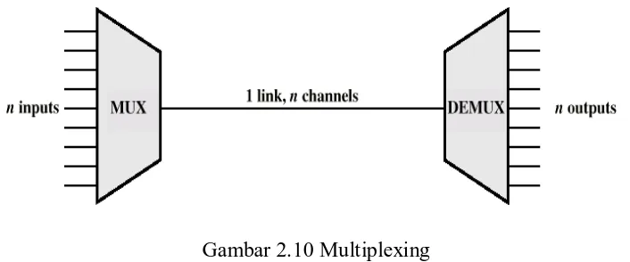 Gambar 2.10 Multiplexing 
