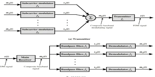 Gambar 2.12 Sistem FDM (Frequency Division Multiplexing) 