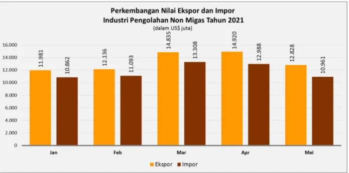Grafik 1. Perkembangan Nilai Ekspor dan Impor Industri Pengolahan Non Migas