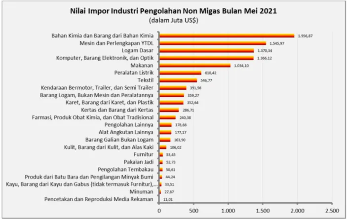 Grafik 5. Nilai Impor Berdasarkan Jenis Industri Bulan Mei 2021