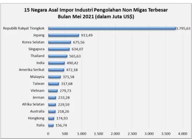 Grafik 7. Negara Asal Impor Industri Pengolahan Non Migas Terbesar Bulan Mei 2021 Pada  Mei 2021 ini  impor  industri  pengolahan  non  migas  yang  masuk  ke  Indonesia  sebagian  besar  masih  didominasi  oleh  produk  buatan  (1)  Tiongkok,  diikuti  ol