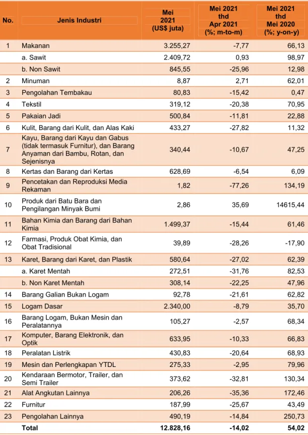 Tabel 1. Ringkasan Nilai Ekspor Industri Pengolahan Non Migas Bulan Mei 2021