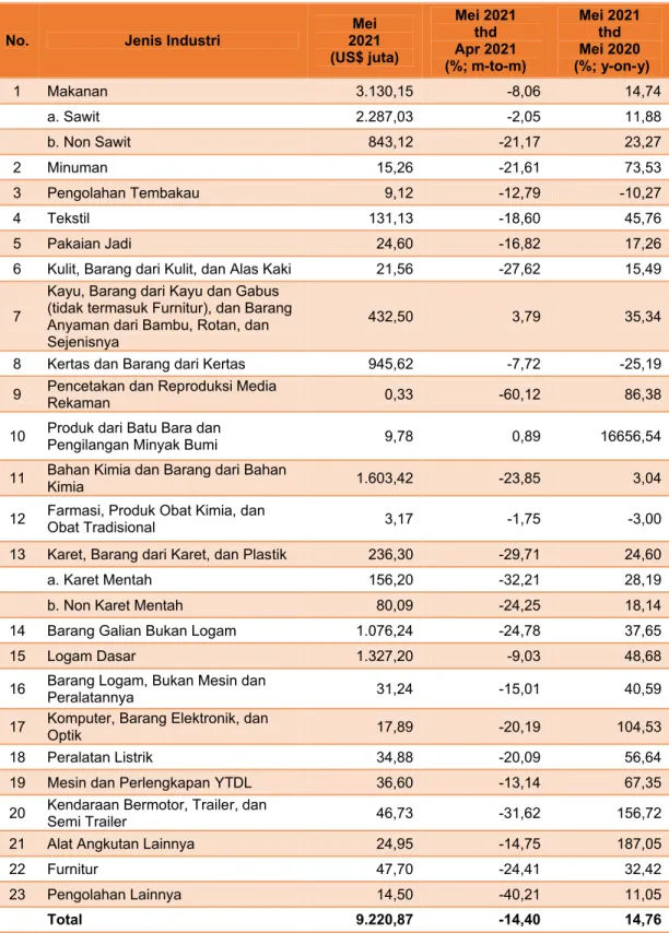 Tabel 2. Ringkasan Volume Ekspor Industri Pengolahan Non Migas Bulan Mei 2021