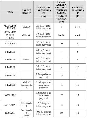 Tabel 1. pedoman ukuran laringoskop, pipa endotrakeal dan 