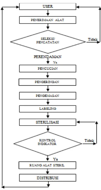 Gambar3.3 Alur kerja instalasi pusat sterilisasi (Depkes, 2009). 