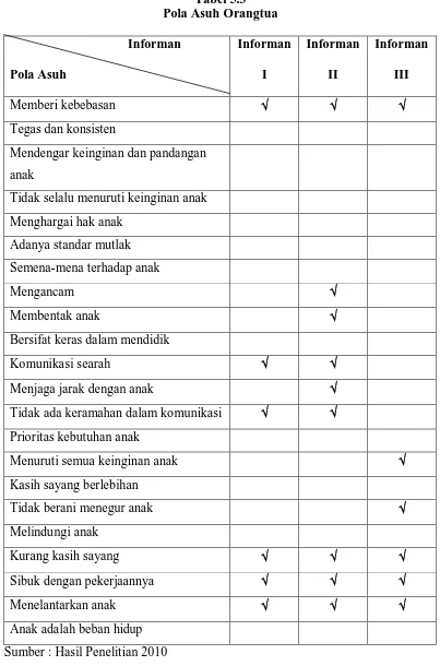 Tabel 5.3 Pola Asuh Orangtua 