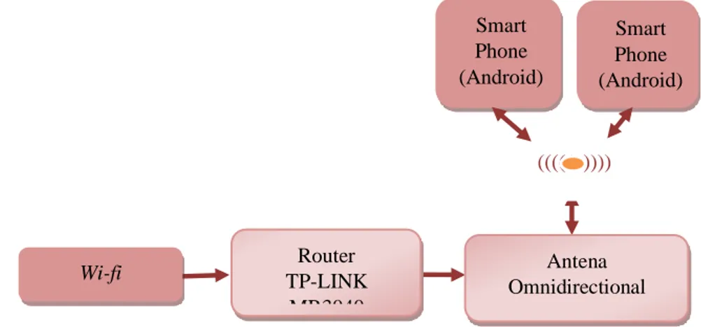 Gambar 2. Diagram Blok Sistem Komunikasi VoIP Dengan   Menggunakan Antena Omnidirectional 